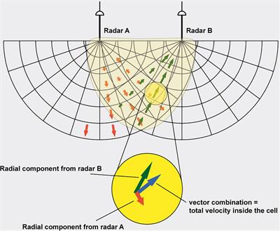 Best Practices on High Frequency Radar Deployment and Operation for Ocean Current Measurement